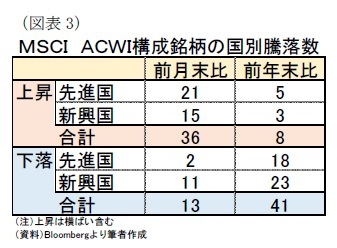 （図表3）ＭＳＣＩ　ＡＣＷＩ構成銘柄の国別騰落数