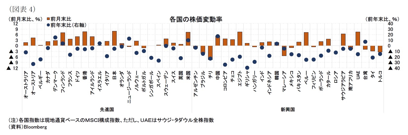 （図表4）各国の株価変動率