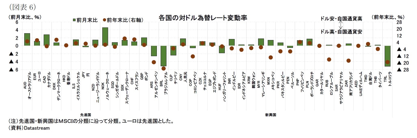 （図表6）各国の対ドル為替レート変動率