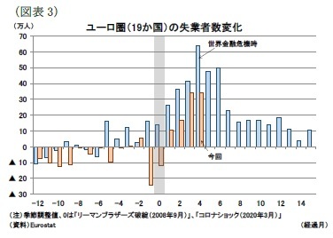 （図表3）ユーロ圏（19か国）の失業者数変化