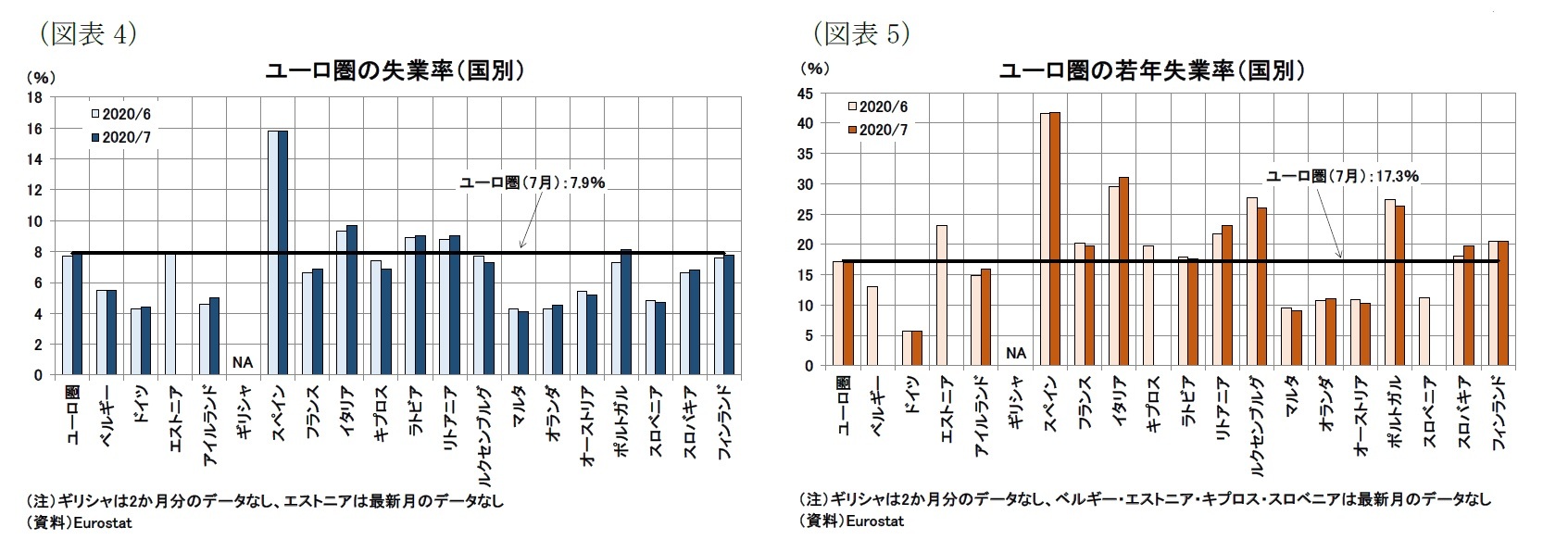 ユーロ圏失業率 年7月 悪化が続くものの 7 台にとどまる ニッセイ基礎研究所