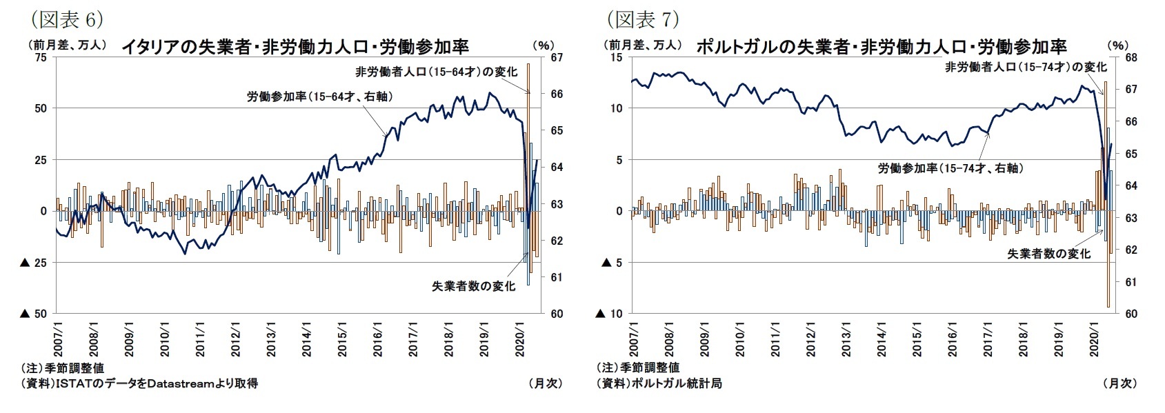 ユーロ圏失業率 年7月 悪化が続くものの 7 台にとどまる ニッセイ基礎研究所