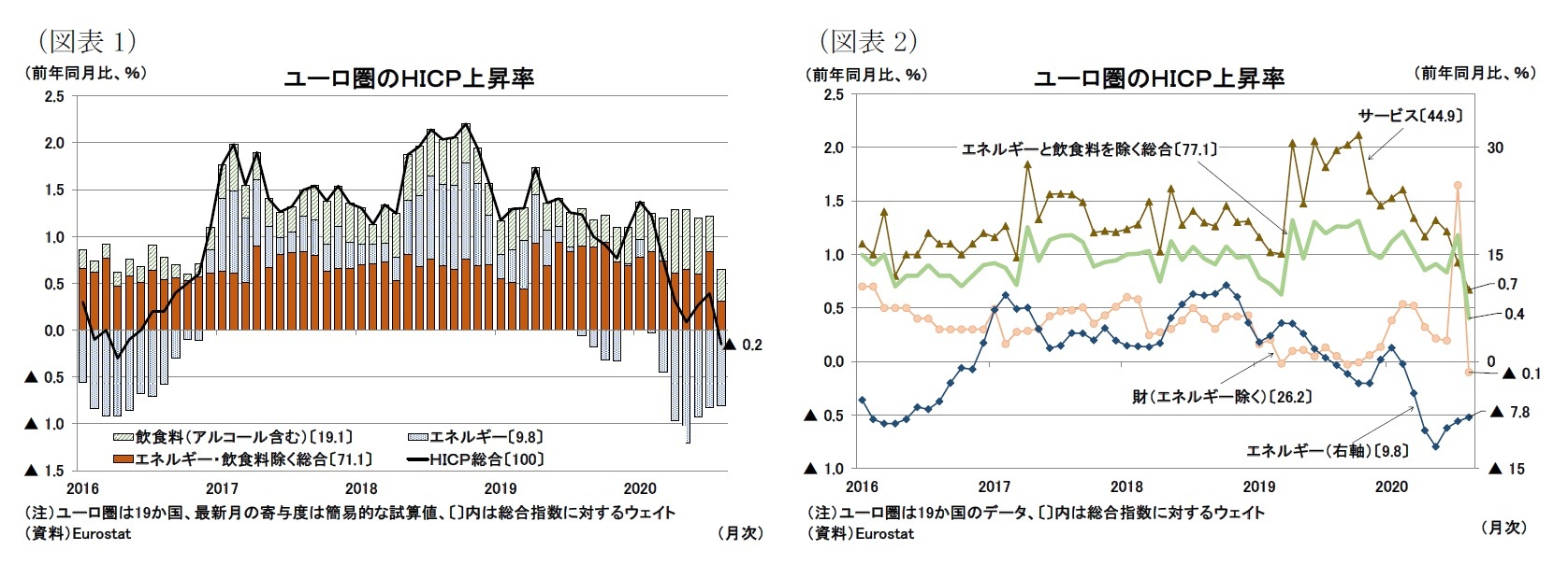 ユーロ圏消費者物価 8月 ついにマイナス圏に突入 ニッセイ基礎研究所