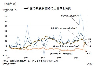 (図表3)ユーロ圏の飲食料価格の上昇率と内訳
