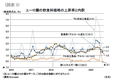 （図表3）ユーロ圏の飲食料価格の上昇率と内訳