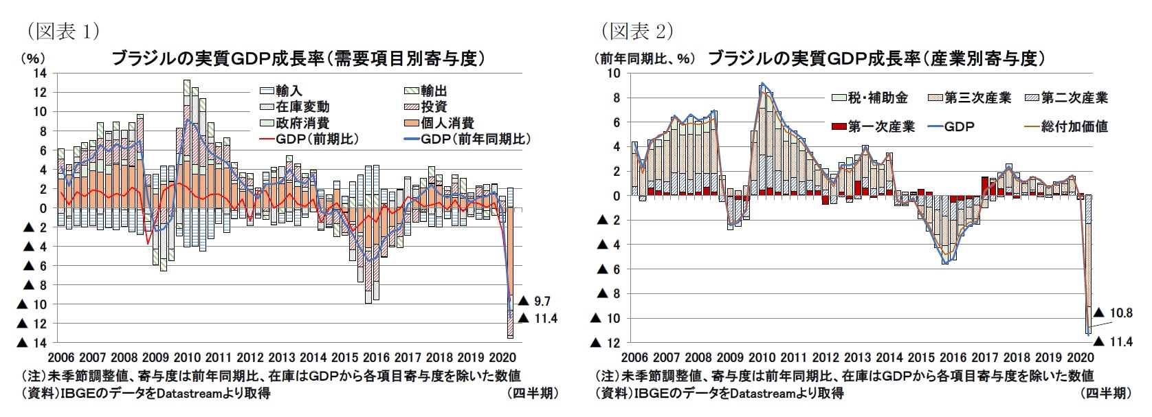 （図表1）ブラジルの実質ＧＤＰ成長率（需要項目別寄与度）/（図表2）ブラジルの実質ＧＤＰ成長率（産業別寄与度）