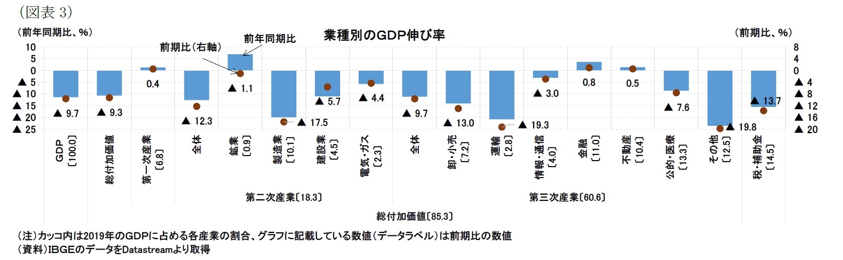 （図表3）業種別のＧＤＰ伸び率