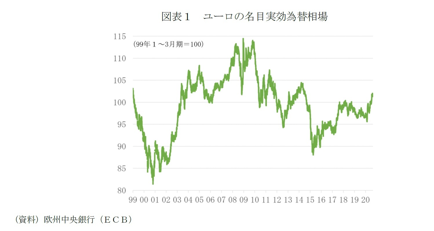 図表１ ユーロの名目実効為替相場