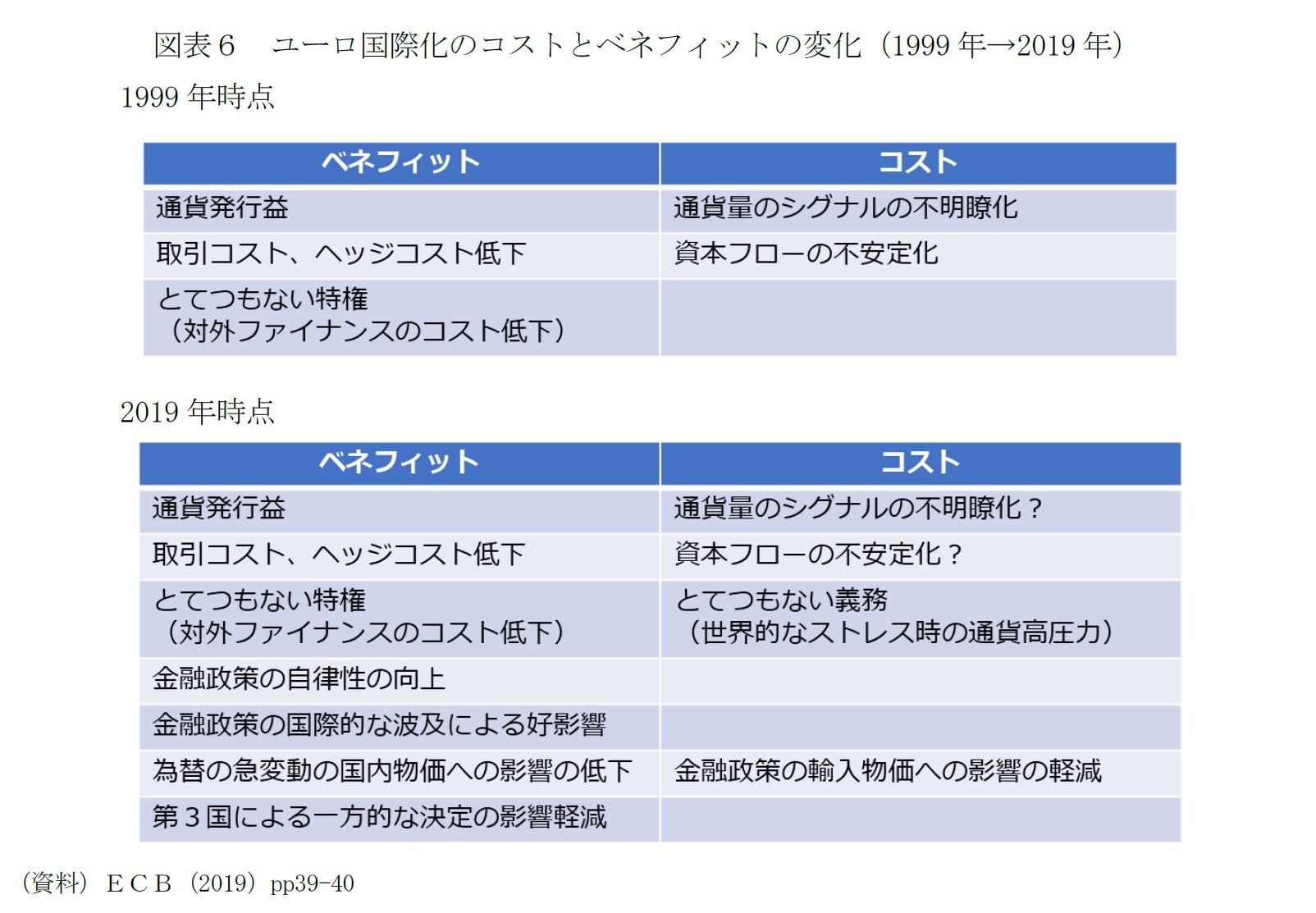 図表６ ユーロ国際化のコストとベネフィットの変化（1999 年→2019 年）