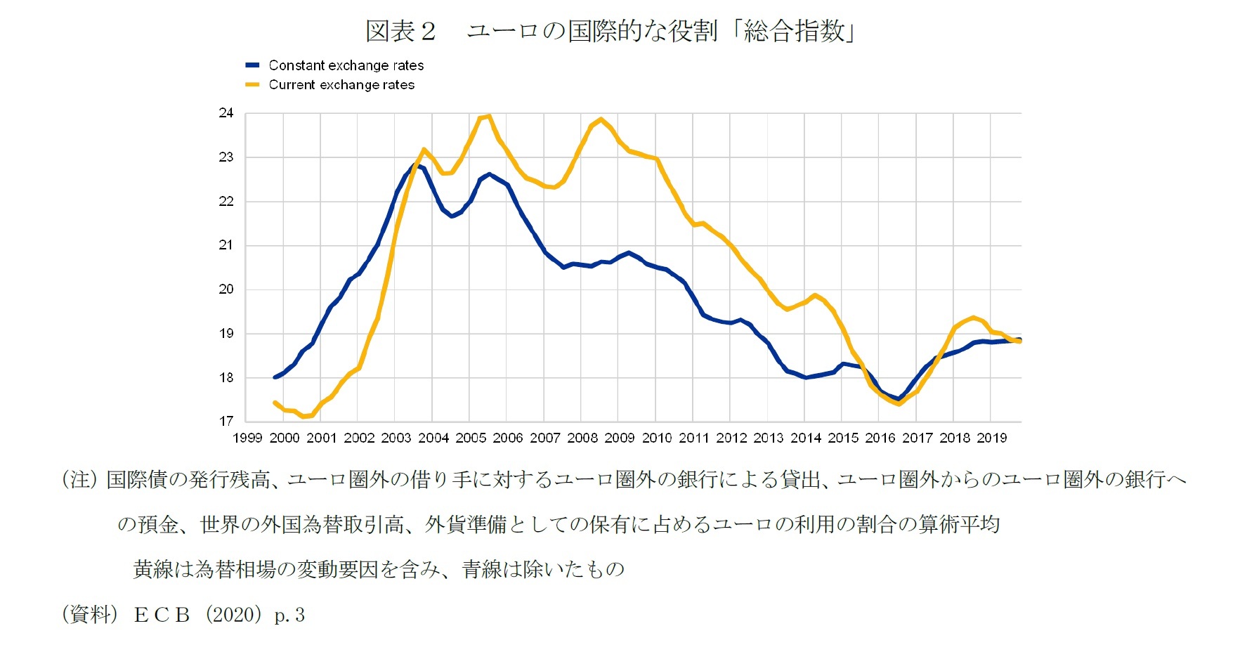 図表２ ユーロの国際的な役割「総合指数」