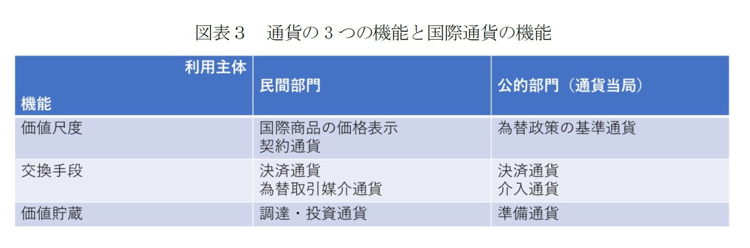 図表３ 通貨の3 つの機能と国際通貨の機能