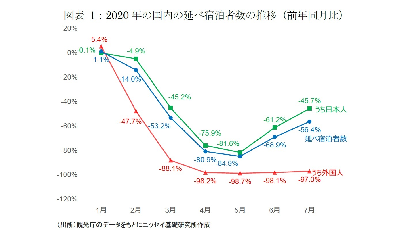 図表1：2020年の国内の延べ宿泊者数の推移（前年同月比）