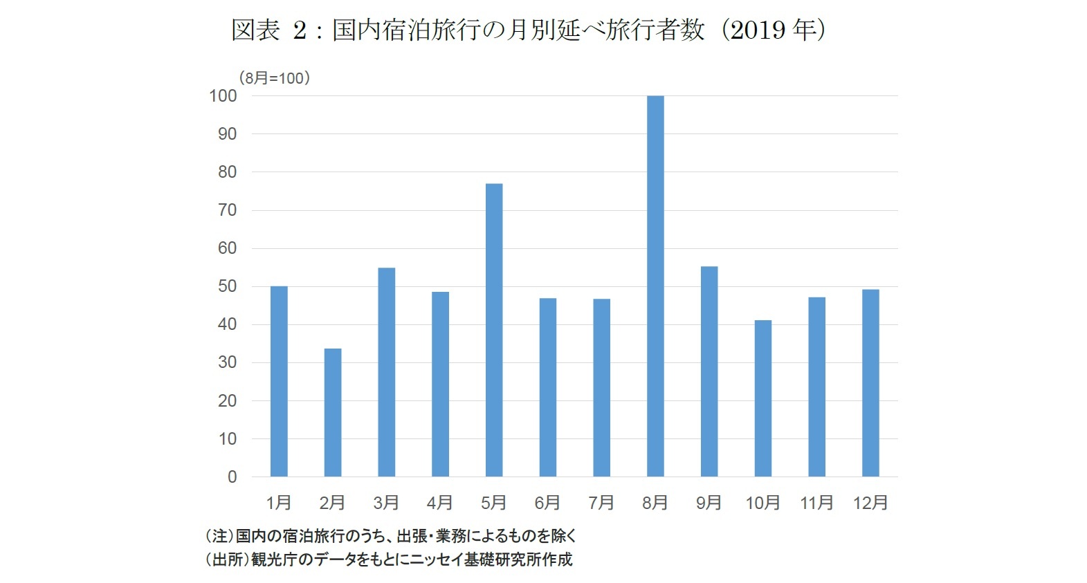 図表2：国内宿泊旅行の月別延べ旅行者数（2019年）