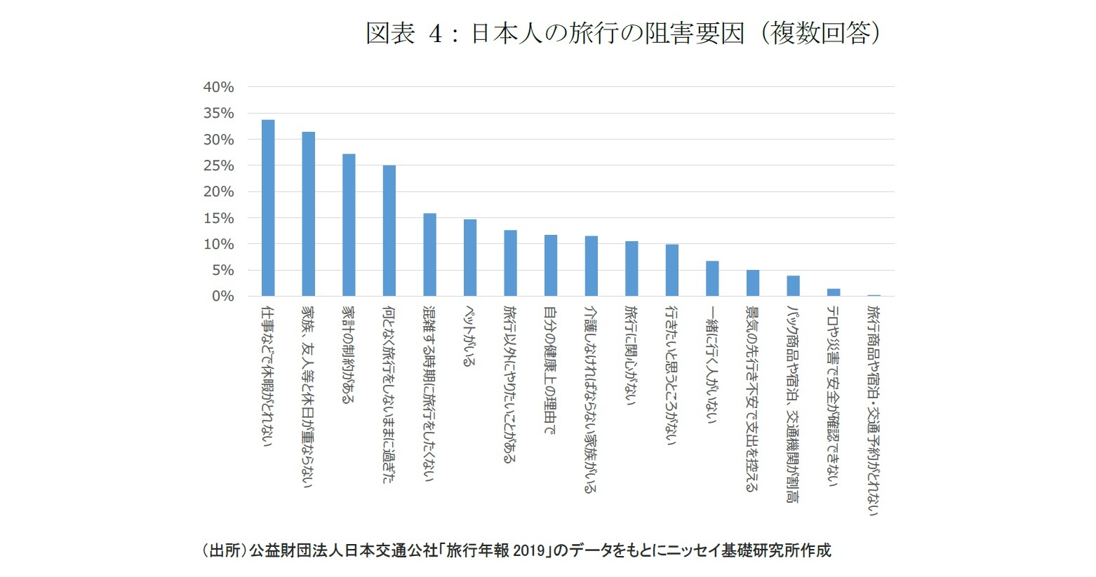 図表4：日本人の旅行の阻害要因（複数回答）