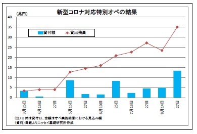 新型コロナ対応特別オペの結果