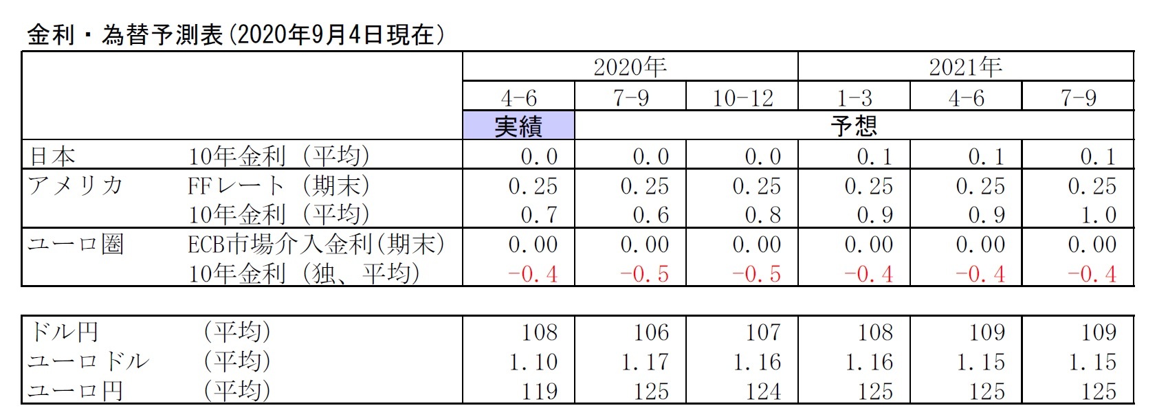 金利・為替予測表(2020年9月4日現在）