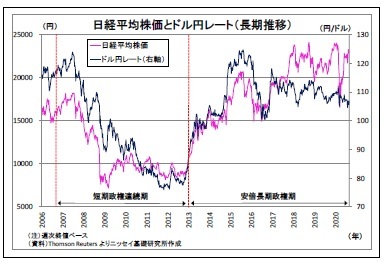 日経平均株価とドル円レート（長期推移）