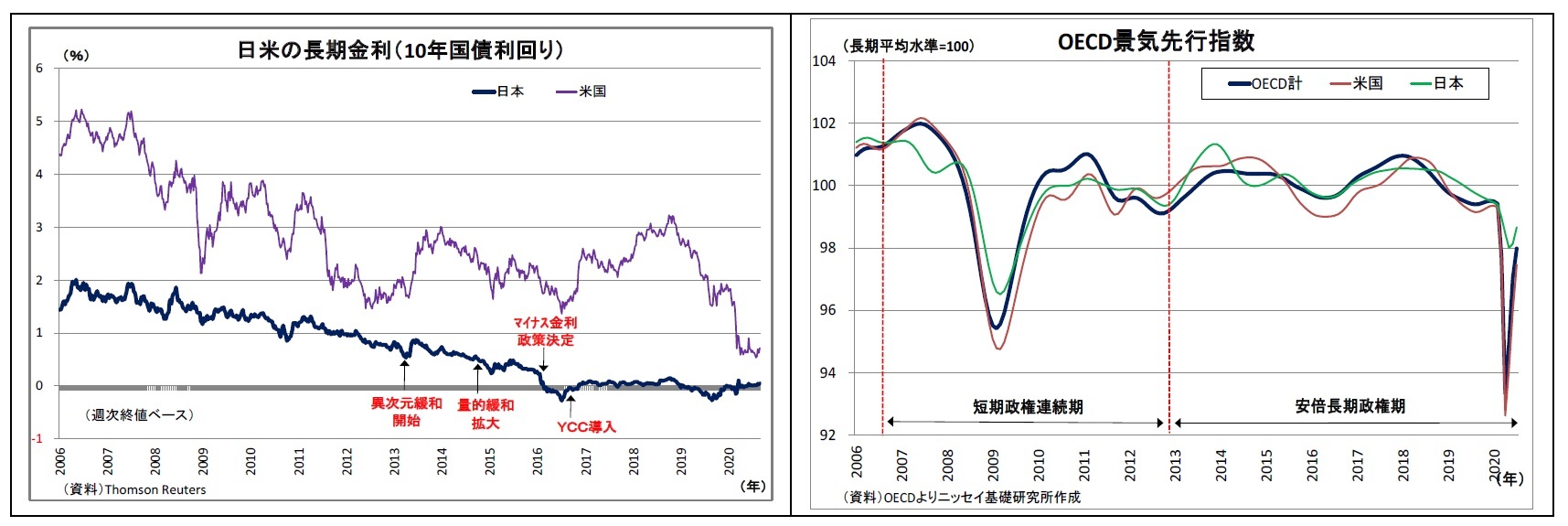 日米の長期金利（10年国債利回り）/OECD景気先行指数