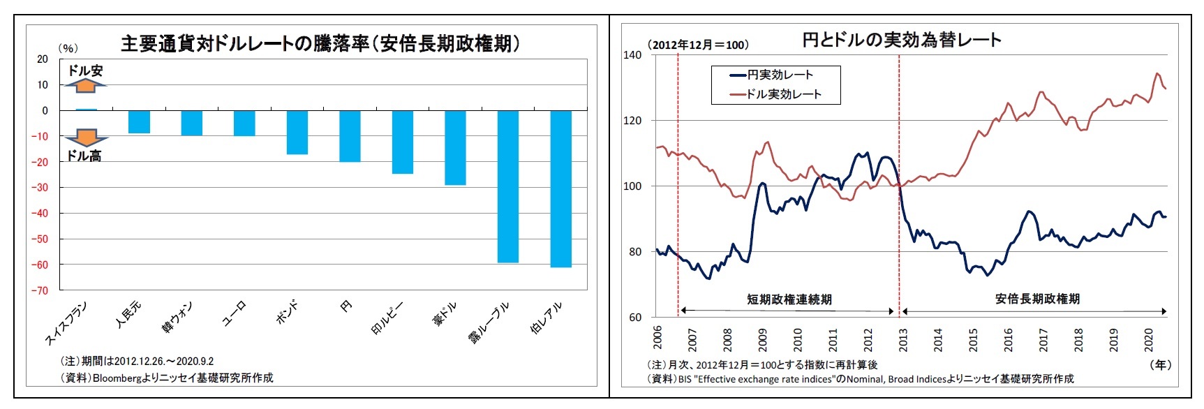 主要通貨対ドルレートの騰落率（安倍長期政権期）/円とドルの実効為替レート
