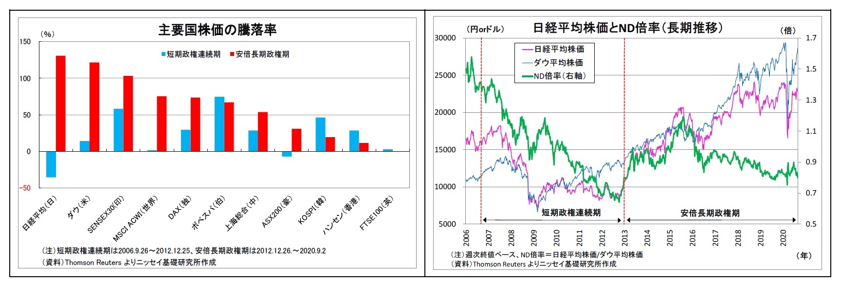 主要国株価の騰落率/日経平均株価とND倍率（長期推移）