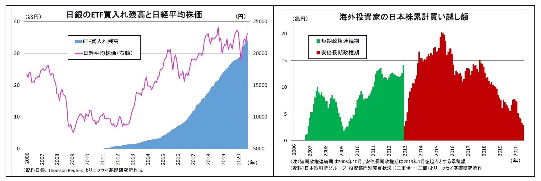 日銀のETF買入れ残高と日経平均株価/海外投資家の日本株累計買い越し額