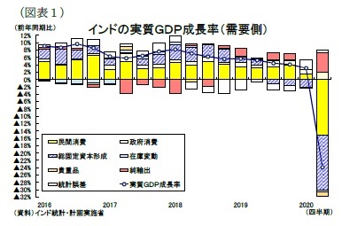 (図表1)インドの実質GDP成長率(需要側)
