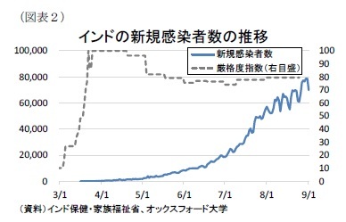 （図表２）インドの新規感染者数の推移