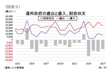 (図表3)連邦政府の歳出と歳入、財政収支