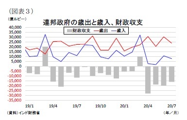 （図表３）連邦政府の歳出と歳入、財政収支