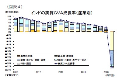 (図表4)インドの実質GVA成長率(産業別)