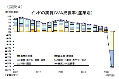 （図表４）インドの実質ＧＶＡ成長率（産業別）