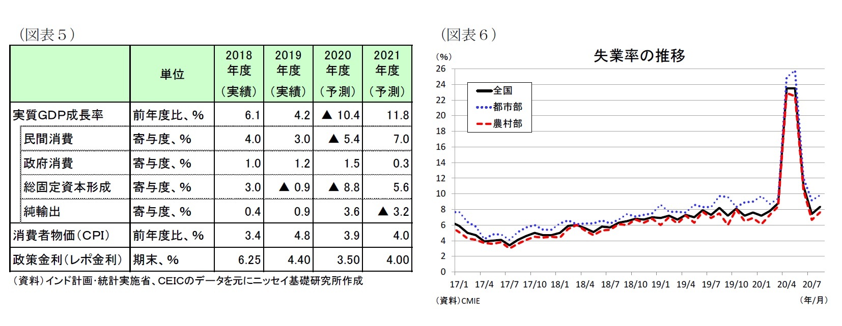 （図表５）経済予測表/（図表６）失業率の推移