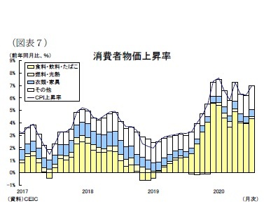 （図表７）消費者物価上昇率