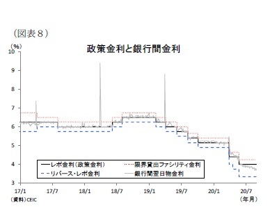 (図表8)政策金利と銀行間金利