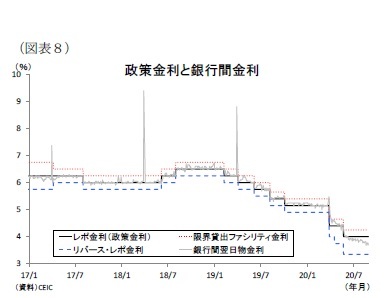 （図表８）政策金利と銀行間金利