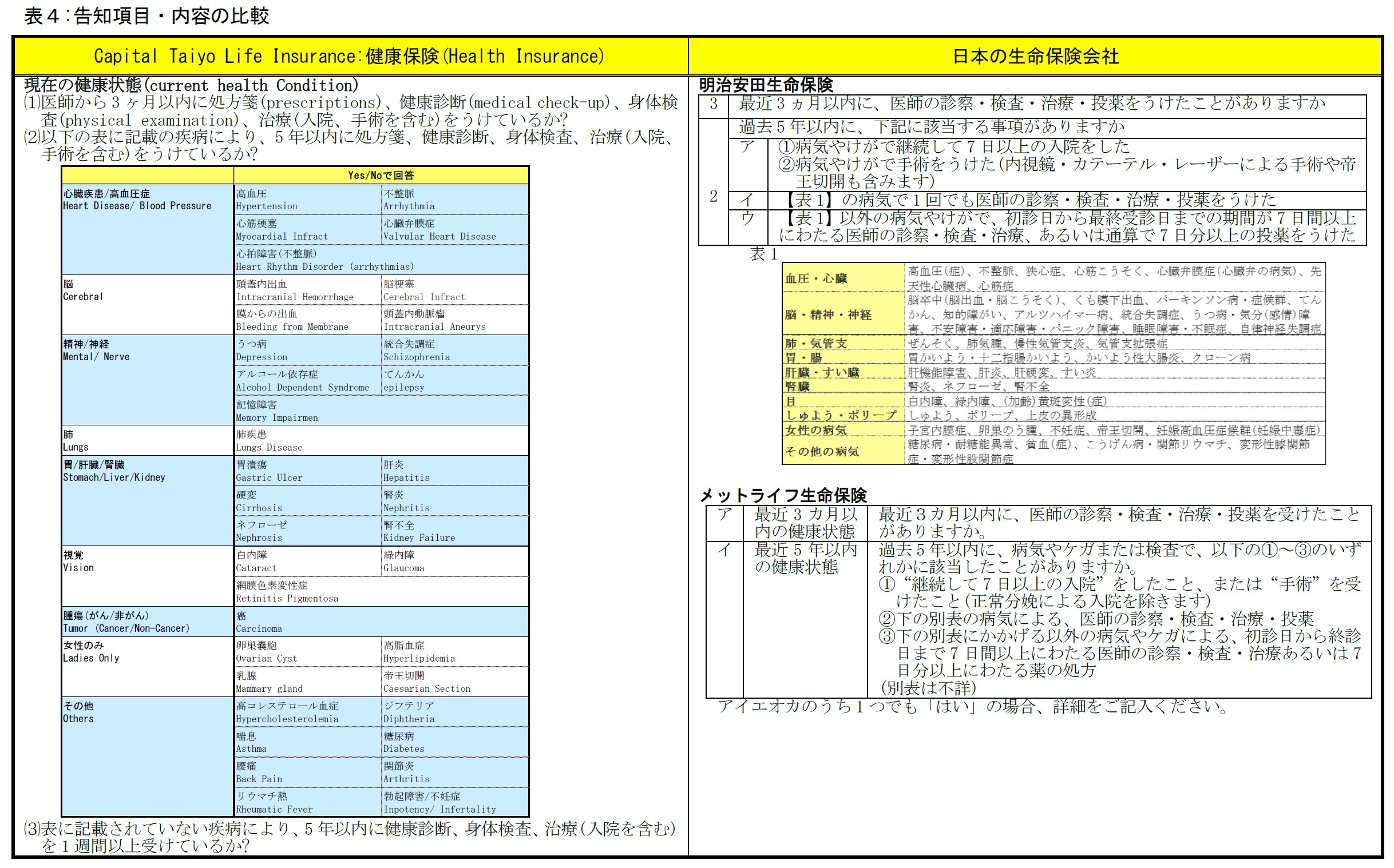 表４: 告知項目・内容の比較1