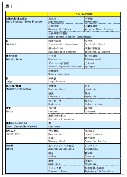 現在の健康状態に関する質問