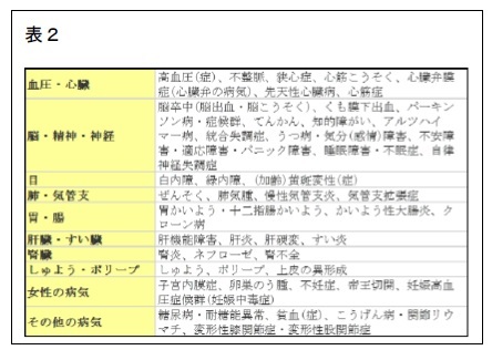 表2:質問