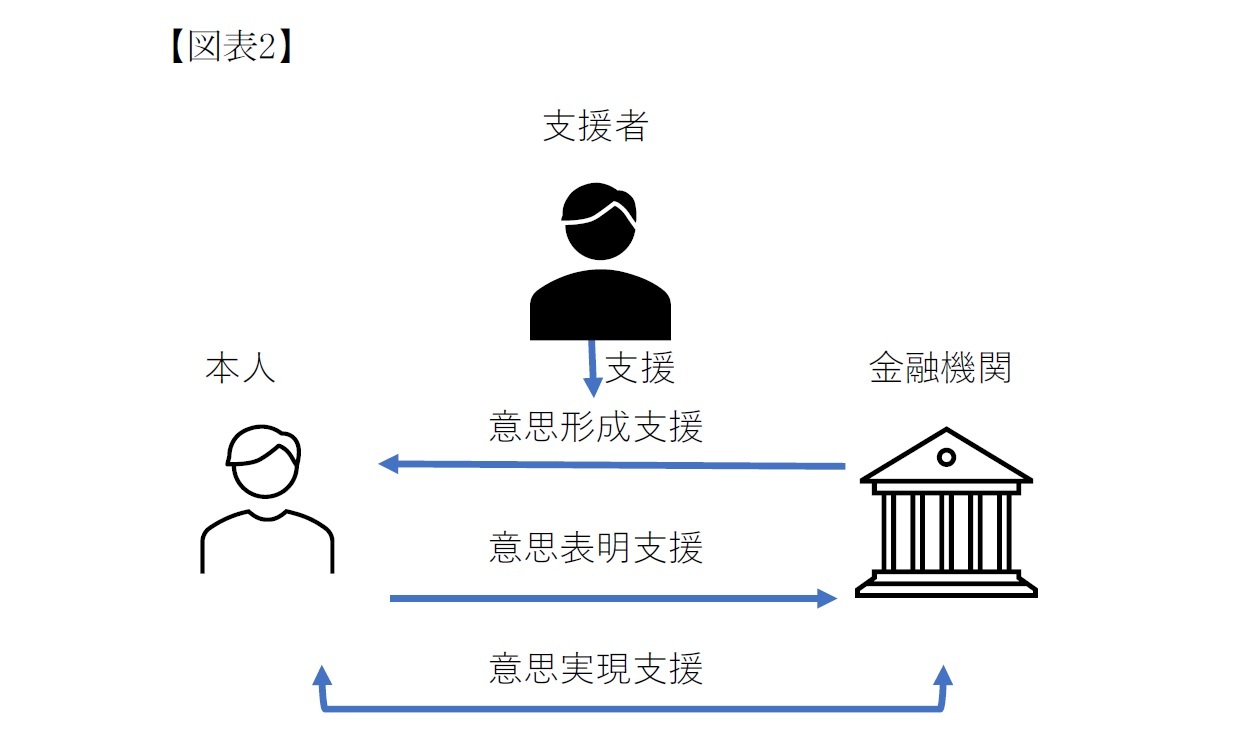 意思決定支援のプロセス