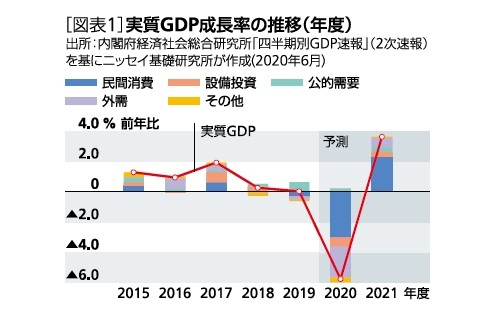［図表1］実質GDP成長率の推移(年度)