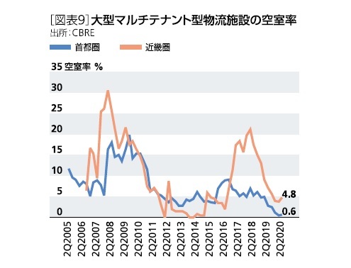 ［図表9］大型マルチテナント型物流施設の空室率