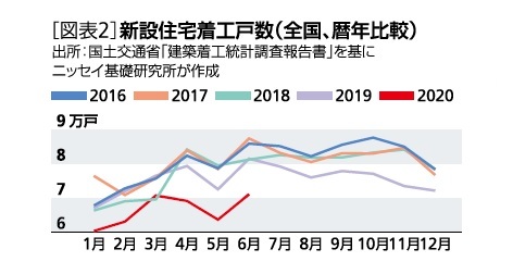 ［図表2］新設住宅着工戸数(全国、暦年比較)