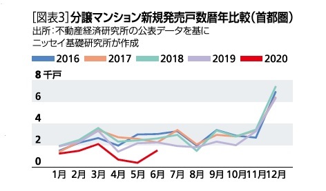 ［図表3］分譲マンション新規発売戸数暦年比較(首都圏)