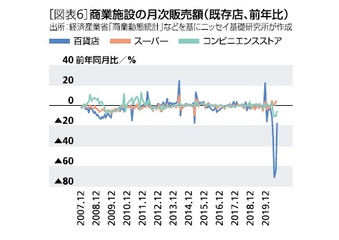 ［図表6］商業施設の月次販売額(既存店、前年比)