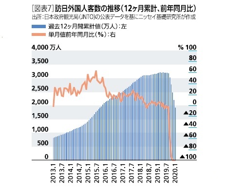 ［図表7］訪日外国人客数の推移(12ヶ月累計、前年同月比)
