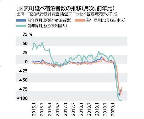 ［図表8］延べ宿泊者数の推移(月次、前年比)
