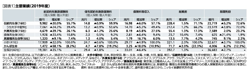 ［図表1］主要業績(2019年度)