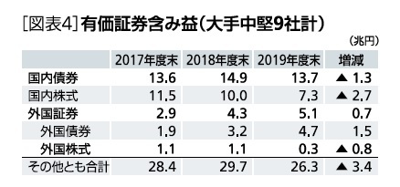 ［図表4］有価証券含み益(大手中堅9社計)