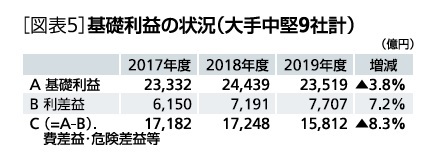 ［図表5］基礎利益の状況(大手中堅9社計)