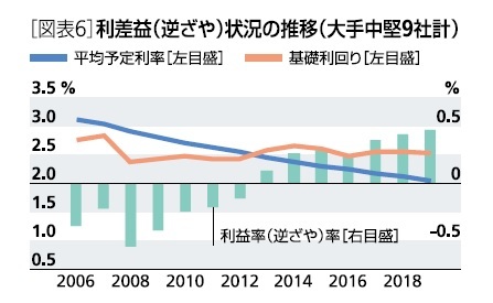 [図表6]利差益(逆ざや)状況の推移(大手中堅9社計)